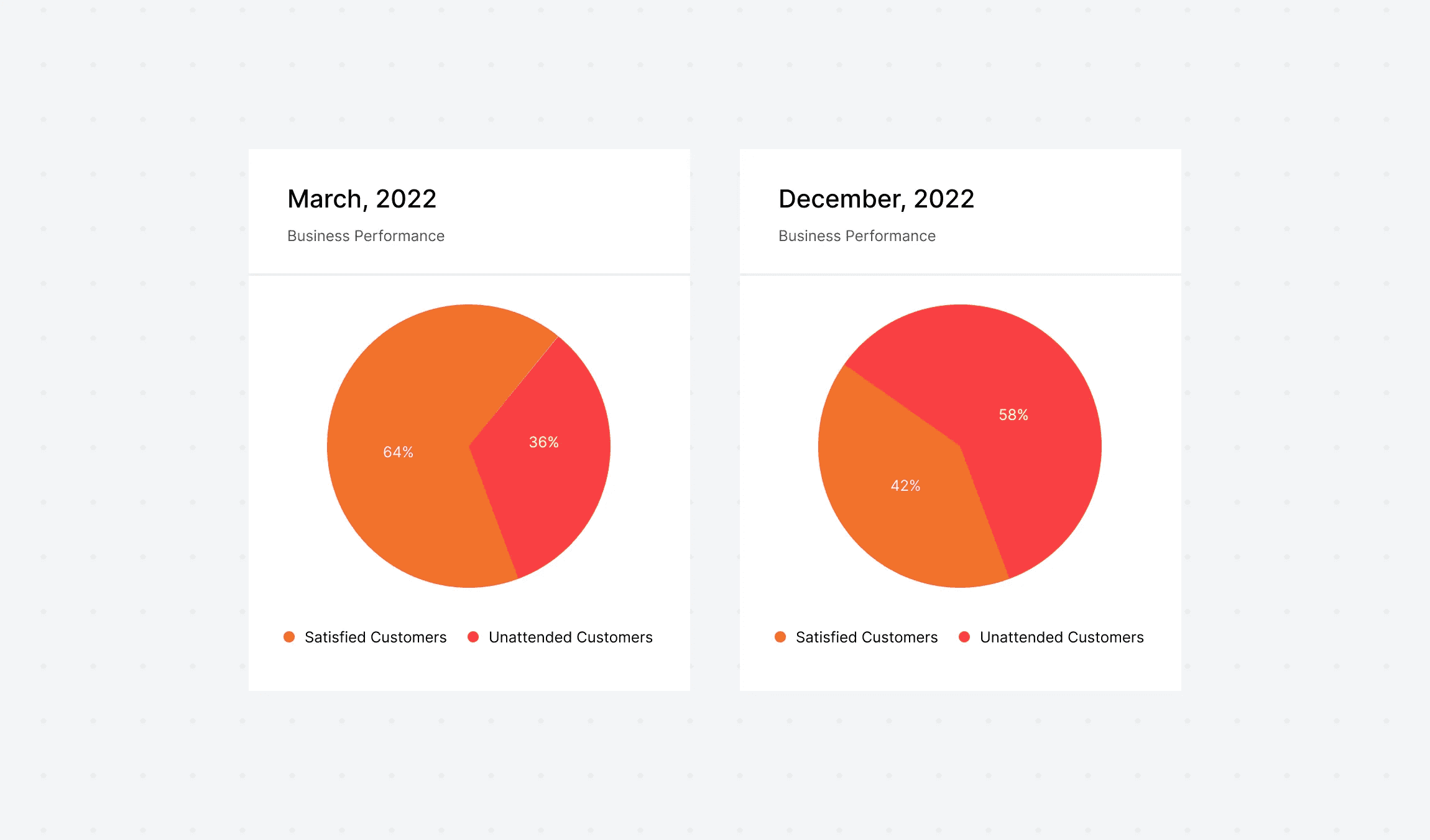 Business performance — satisfied vs unattended customers, March vs December 2022