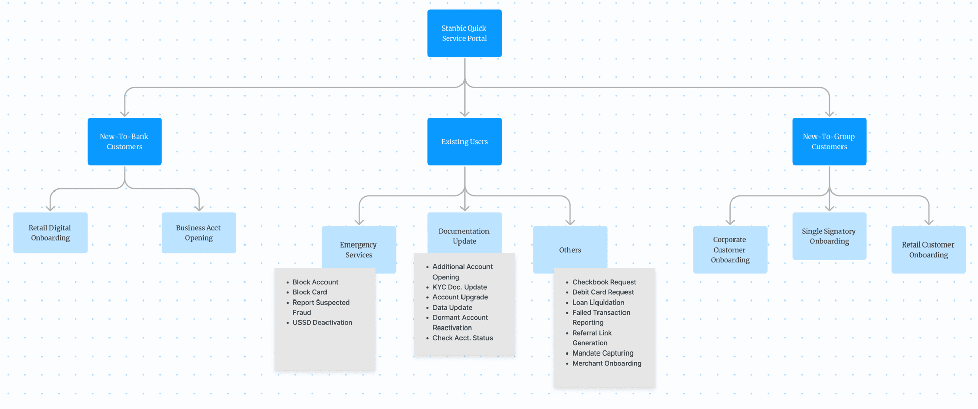 Redefined information architecture